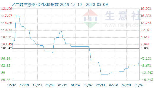 3月9日乙二醇与涤纶FDY 比价指数图