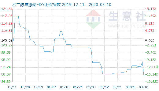 3月10日乙二醇与涤纶FDY 比价指数图