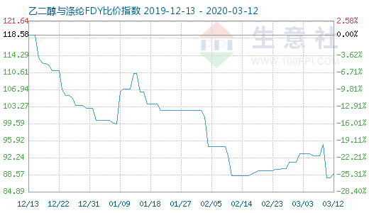 3月12日乙二醇与涤纶FDY 比价指数图