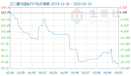 3月15日乙二醇与涤纶FDY 比价指数图