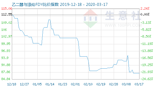 3月17日乙二醇与涤纶FDY 比价指数图