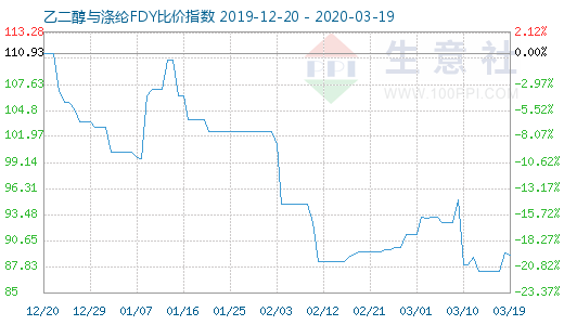 3月19日乙二醇与涤纶FDY 比价指数图