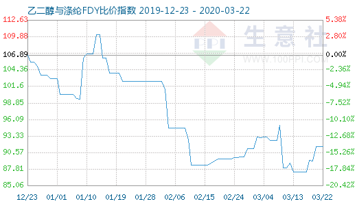 3月22日乙二醇与涤纶FDY 比价指数图