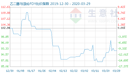 3月29日乙二醇与涤纶FDY 比价指数图