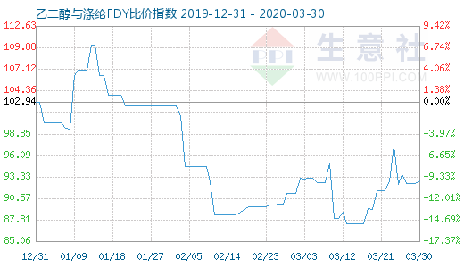 3月30日乙二醇与涤纶FDY 比价指数图