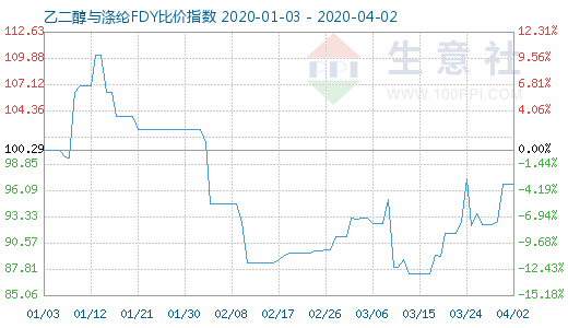4月2日乙二醇与涤纶FDY 比价指数图