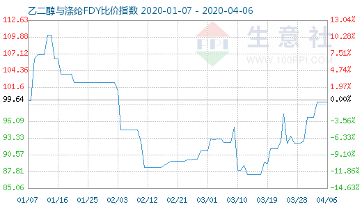 4月6日乙二醇与涤纶FDY 比价指数图