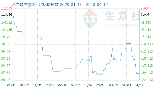 4月12日乙二醇与涤纶FDY 比价指数图
