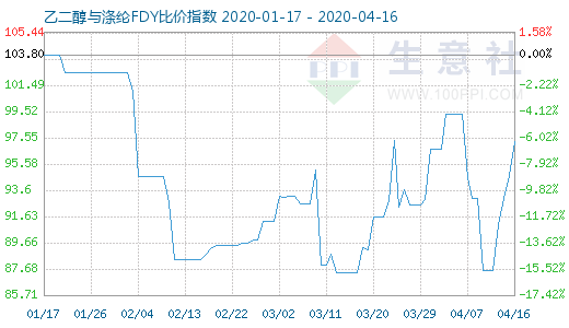 4月16日乙二醇与涤纶FDY 比价指数图