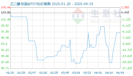 4月19日乙二醇与涤纶FDY 比价指数图