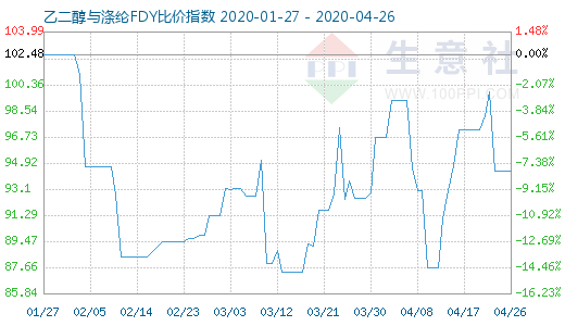4月26日乙二醇与涤纶FDY 比价指数图