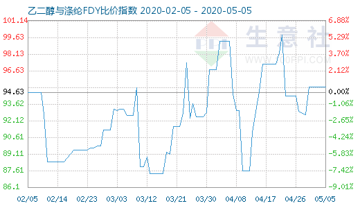 5月5日乙二醇与涤纶FDY 比价指数图