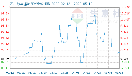 5月12日乙二醇与涤纶FDY 比价指数图