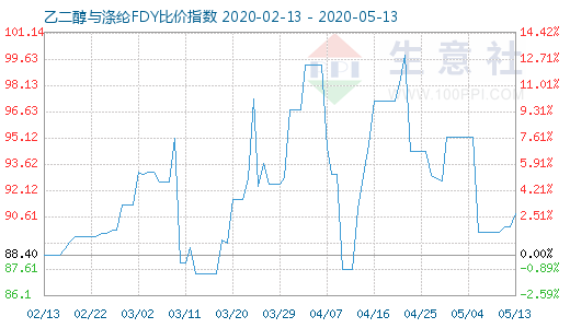 5月13日乙二醇与涤纶FDY 比价指数图