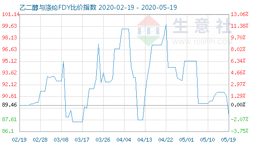 5月19日乙二醇与涤纶FDY 比价指数图
