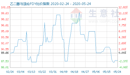 5月24日乙二醇与涤纶FDY 比价指数图