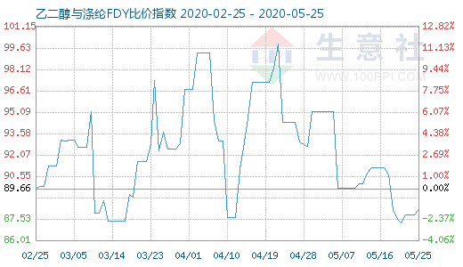 5月25日乙二醇与涤纶FDY 比价指数图