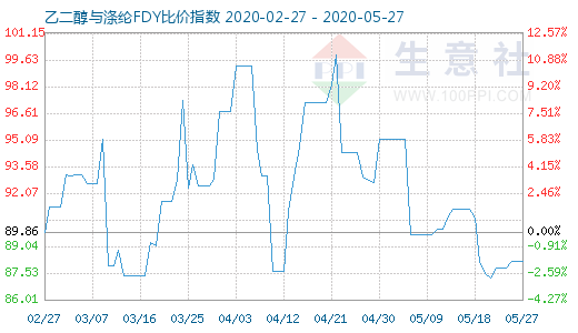 5月27日乙二醇与涤纶FDY 比价指数图