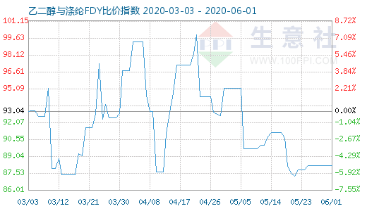 6月1日乙二醇与涤纶FDY 比价指数图