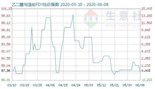 6月8日乙二醇与涤纶FDY 比价指数图