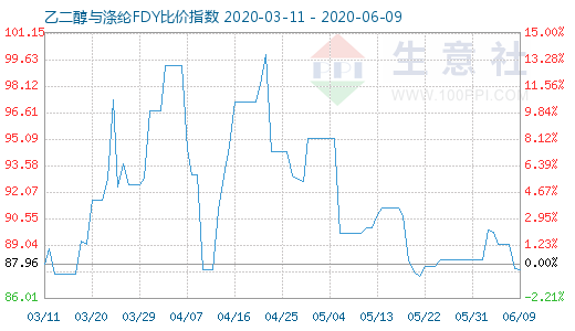 6月9日乙二醇与涤纶FDY 比价指数图