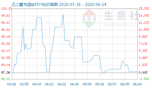 6月14日乙二醇与涤纶FDY 比价指数图