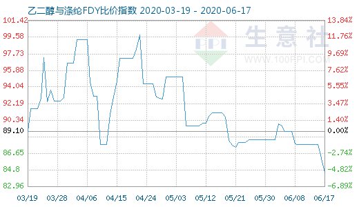 6月17日乙二醇与涤纶FDY 比价指数图