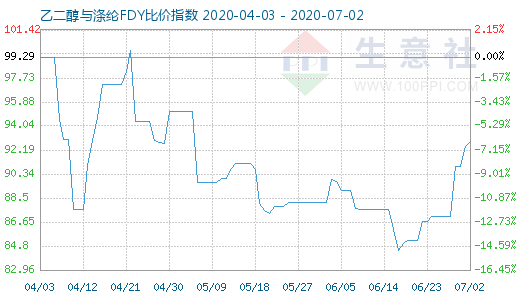 7月2日乙二醇与涤纶FDY 比价指数图
