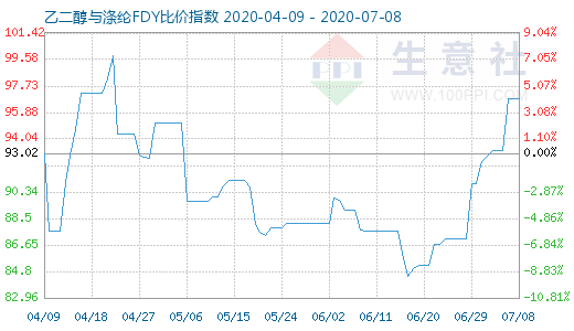 7月8日乙二醇与涤纶FDY 比价指数图