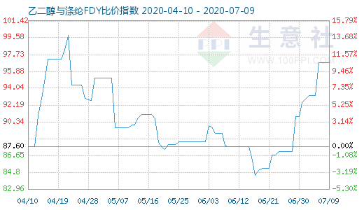 7月9日乙二醇与涤纶FDY 比价指数图