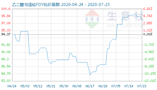 7月23日乙二醇与涤纶FDY 比价指数图