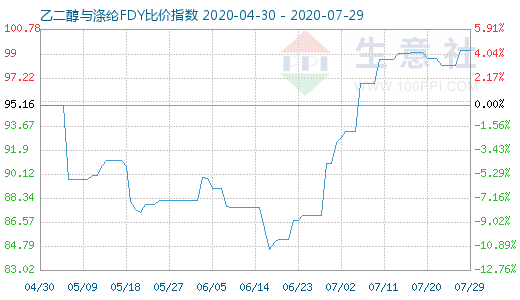 7月29日乙二醇与涤纶FDY 比价指数图
