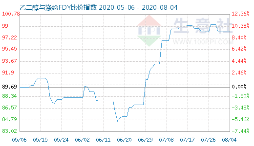 8月4日乙二醇与涤纶FDY 比价指数图