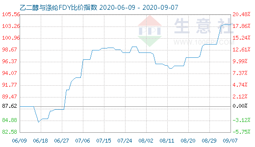 9月7日乙二醇与涤纶FDY 比价指数图