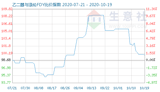 10月19日乙二醇与涤纶FDY 比价指数图