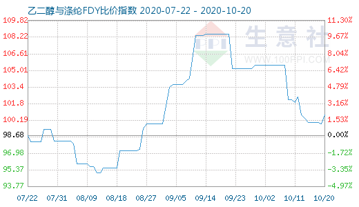 10月20日乙二醇与涤纶FDY 比价指数图
