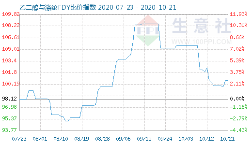 10月21日乙二醇与涤纶FDY 比价指数图