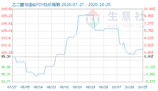 10月25日乙二醇与涤纶FDY 比价指数图