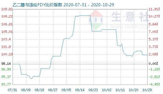 10月29日乙二醇与涤纶FDY 比价指数图