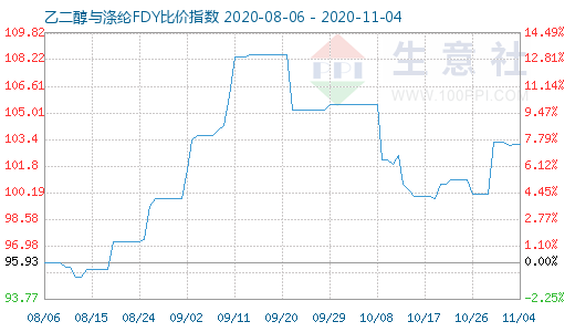 11月4日乙二醇与涤纶FDY 比价指数图