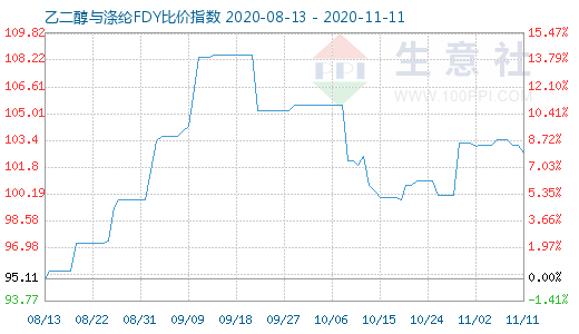 11月11日乙二醇与涤纶FDY 比价指数图