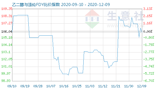 12月9日乙二醇与涤纶FDY 比价指数图