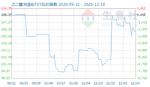 12月10日乙二醇与涤纶FDY 比价指数图