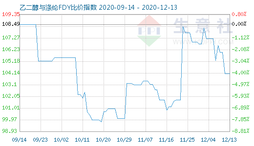 12月13日乙二醇与涤纶FDY 比价指数图