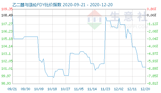 12月20日乙二醇与涤纶FDY 比价指数图