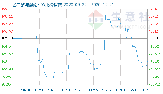 12月21日乙二醇与涤纶FDY 比价指数图