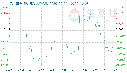 12月23日乙二醇与涤纶FDY 比价指数图
