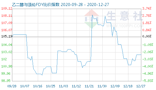 12月27日乙二醇与涤纶FDY 比价指数图