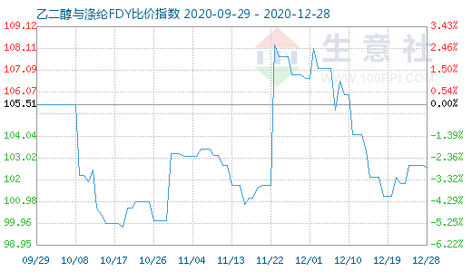 12月28日乙二醇与涤纶FDY 比价指数图