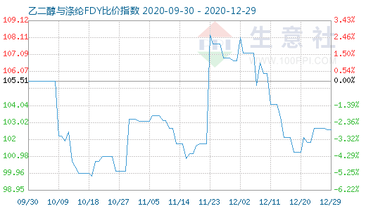 12月29日乙二醇与涤纶FDY 比价指数图